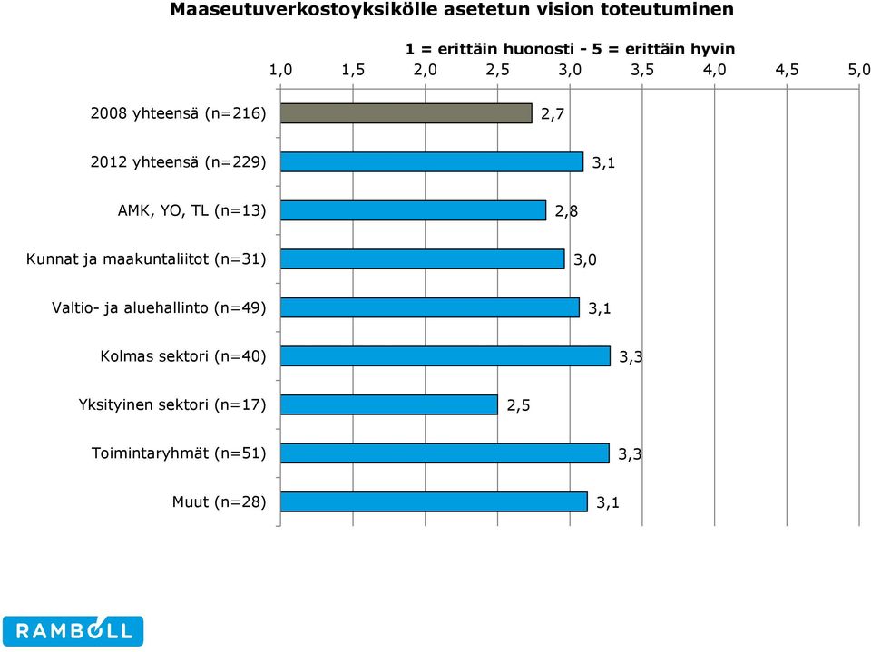 yhteensä (n=229) AMK, YO, TL (n=13) 2,8 Kunnat ja maakuntaliitot (n=31) 3,0 Valtio- ja