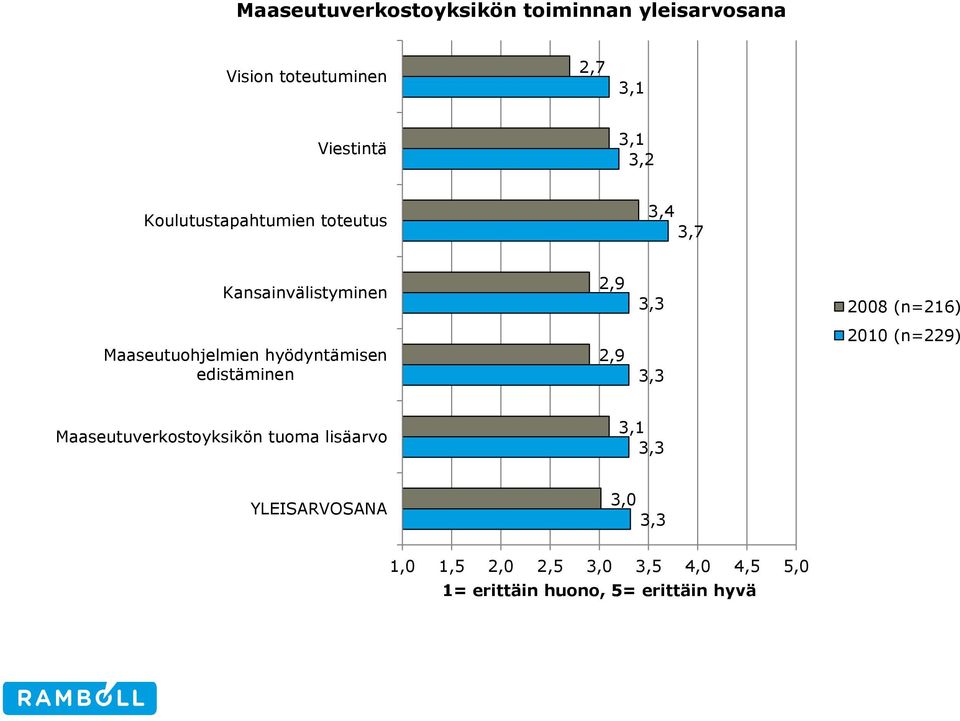 Maaseutuohjelmien hyödyntämisen edistäminen 2,9 2010 (n=229) Maaseutuverkostoyksikön