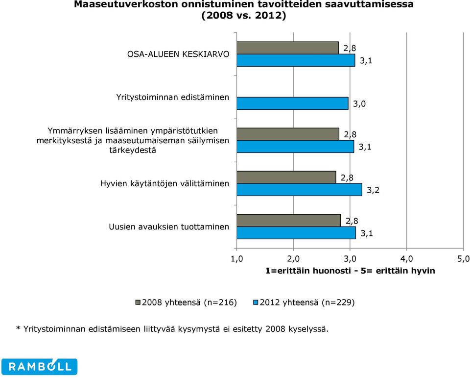 maaseutumaiseman säilymisen tärkeydestä 2,8 Hyvien käytäntöjen välittäminen 2,8 3,2 Uusien avauksien tuottaminen 2,8 1,0
