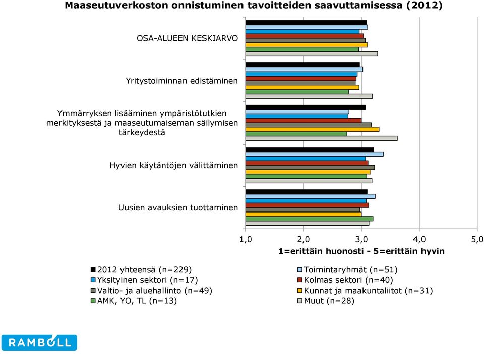avauksien tuottaminen 1,0 2,0 3,0 4,0 5,0 1=erittäin huonosti - 5=erittäin hyvin 2012 yhteensä (n=229) Toimintaryhmät (n=51)