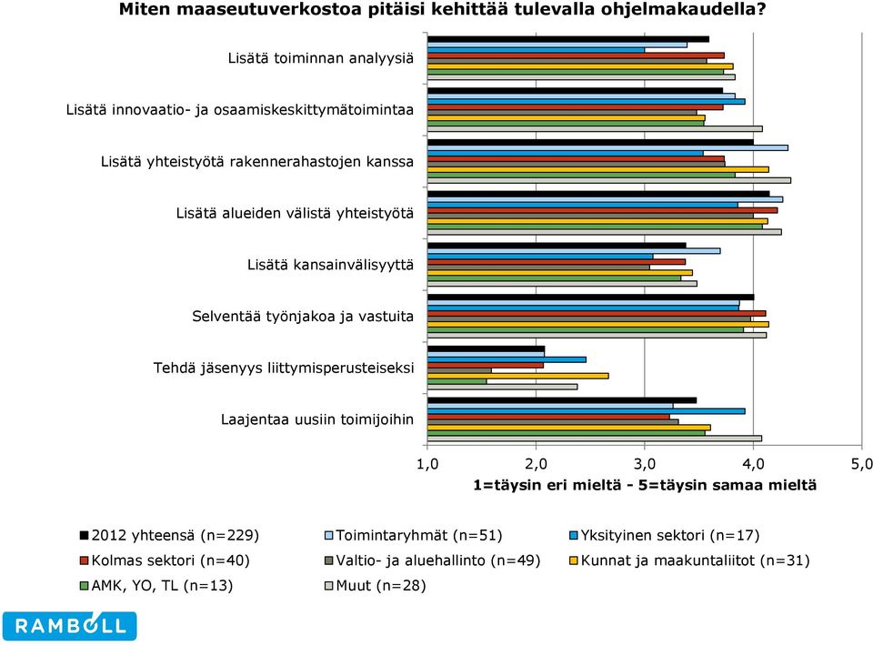 yhteistyötä Lisätä kansainvälisyyttä Selventää työnjakoa ja vastuita Tehdä jäsenyys liittymisperusteiseksi Laajentaa uusiin toimijoihin 1,0 2,0 3,0