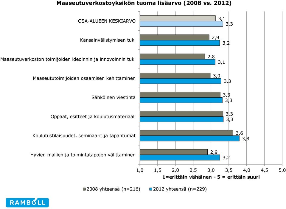 Maaseututoimijoiden osaamisen kehittäminen 3,0 Sähköinen viestintä Oppaat, esitteet ja koulutusmateriaali Koulutustilaisuudet,