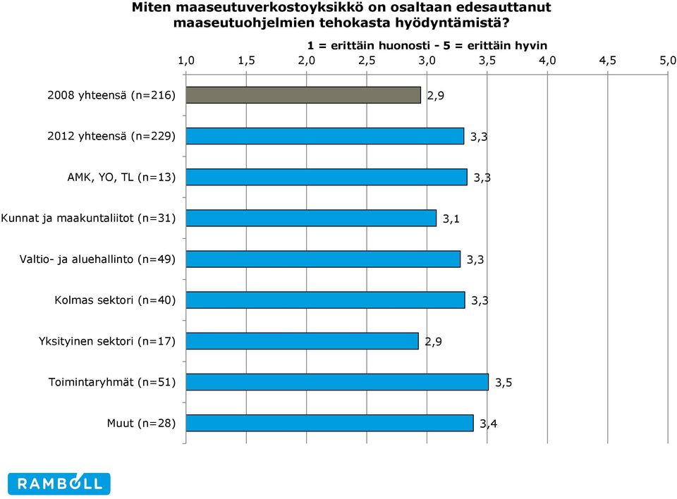 (n=216) 2,9 2012 yhteensä (n=229) AMK, YO, TL (n=13) Kunnat ja maakuntaliitot (n=31) Valtio- ja