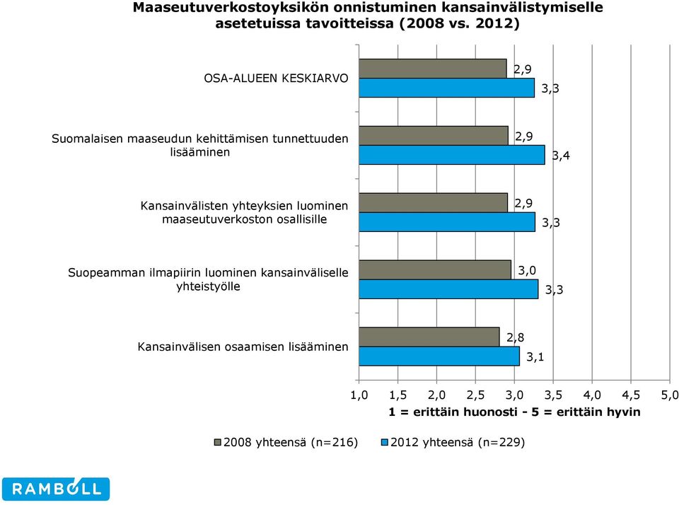 yhteyksien luominen maaseutuverkoston osallisille 2,9 Suopeamman ilmapiirin luominen kansainväliselle yhteistyölle 3,0