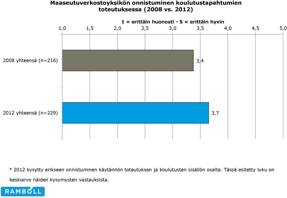 yhteensä (n=216) 3,4 2012 yhteensä (n=229) 3,7 * 2012 kysytty erikseen onnistuminenkäytännön