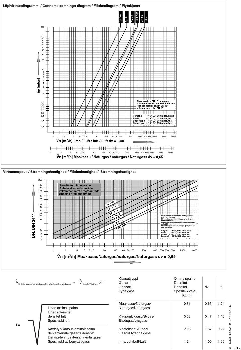 EN 161 Pohjalla 15 C, 1013 mbar, kuiva Basis 15 C, 1013 mbar, tør Baserat på 15 C, 1013 mbar, tørr Basert på 15 C, 1013 mbar, tørr 1 4 6 8 10 0 40 60 80 100 00 400 600 800 1000 000 4000 3 Vn [m /h]