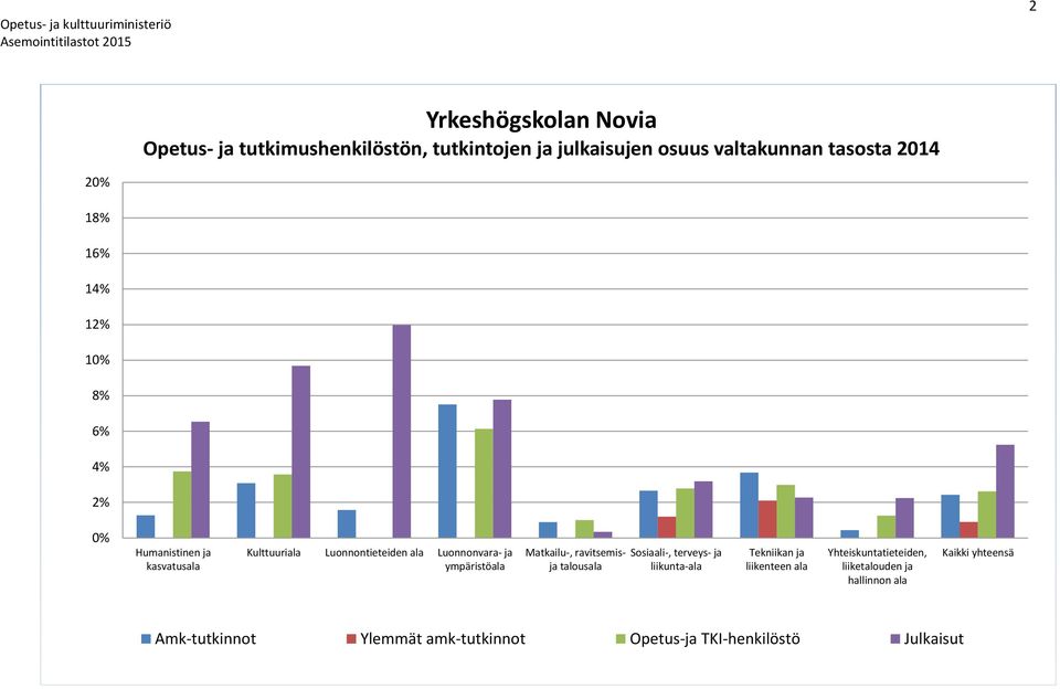 ympäristöala Matkailu-, ravitsemisja talousala Sosiaali-, terveys- ja liikunta-ala Tekniikan ja liikenteen ala