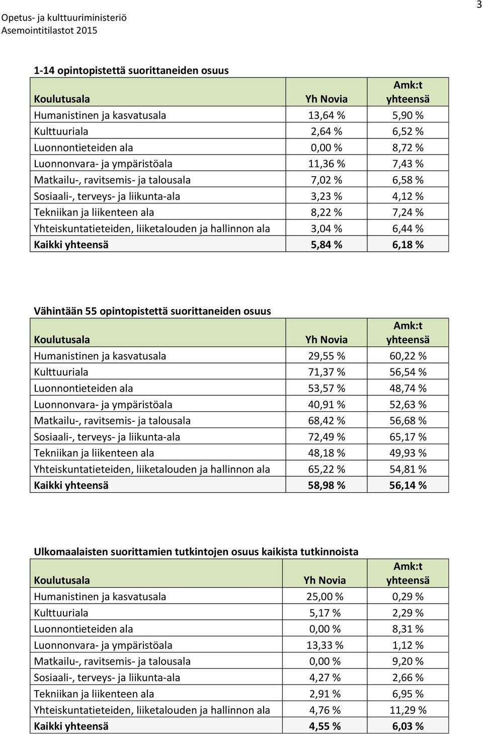 % 6,44 % Kaikki 5,84 % 6,18 % Vähintään 55 opintopistettä suorittaneiden osuus Humanistinen ja kasvatusala 29,55 % 60,22 % Kulttuuriala 71,37 % 56,54 % Luonnontieteiden ala 53,57 % 48,74 %