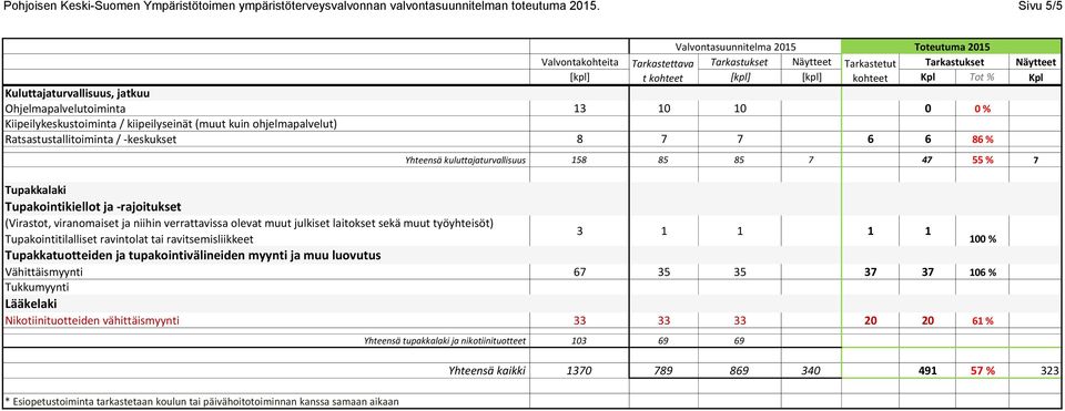 13 10 10 0 0 % Kiipeilykeskustoiminta / kiipeilyseinät (muut kuin ohjelmapalvelut) Ratsastustallitoiminta / -keskukset 8 7 7 6 6 86 % Yhteensä kuluttajaturvallisuus 158 85 85 7 47 55 % 7 Tupakkalaki