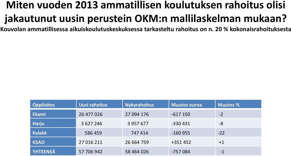 20 % kokonaisrahoituksesta Oppilaitos Uusi rahoitus Nykyrahoitus Muutos euroa Muutos % Ekami 26 477 026 27 094 176