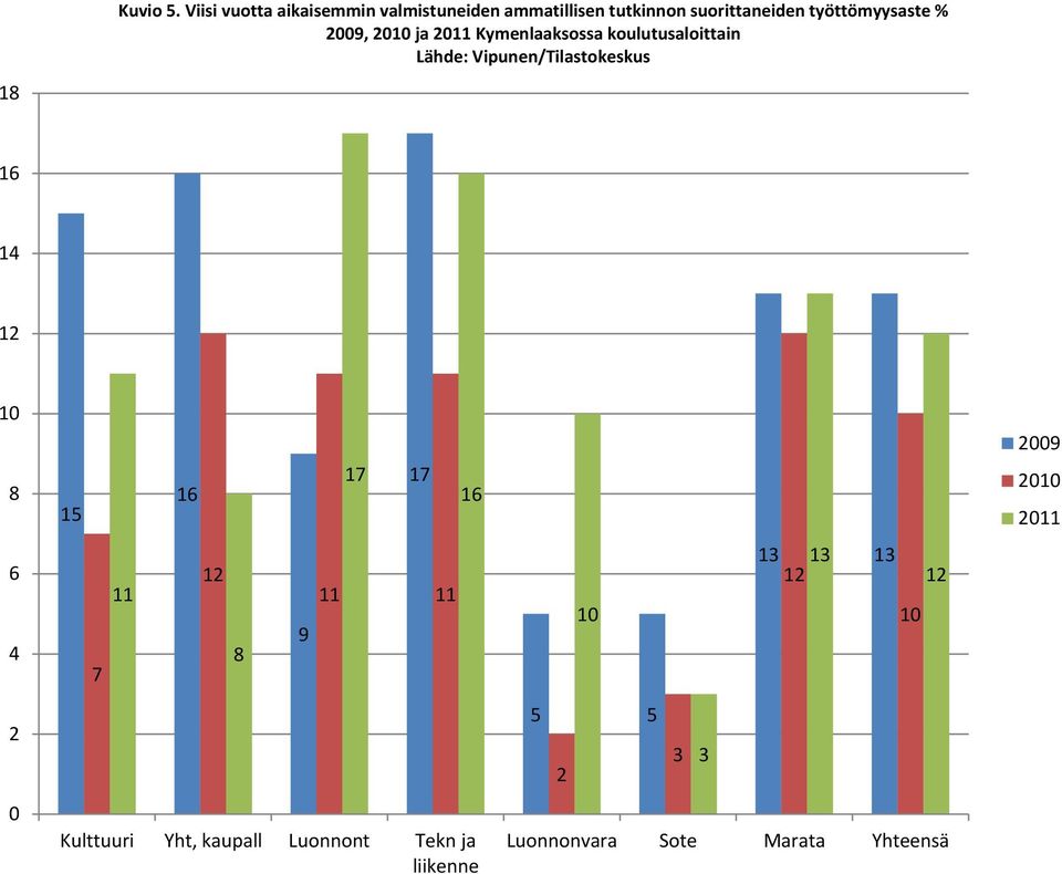 % 2009, 2010 ja 2011 Kymenlaaksossa koulutusaloittain Lähde: Vipunen/Tilastokeskus 16 14 12