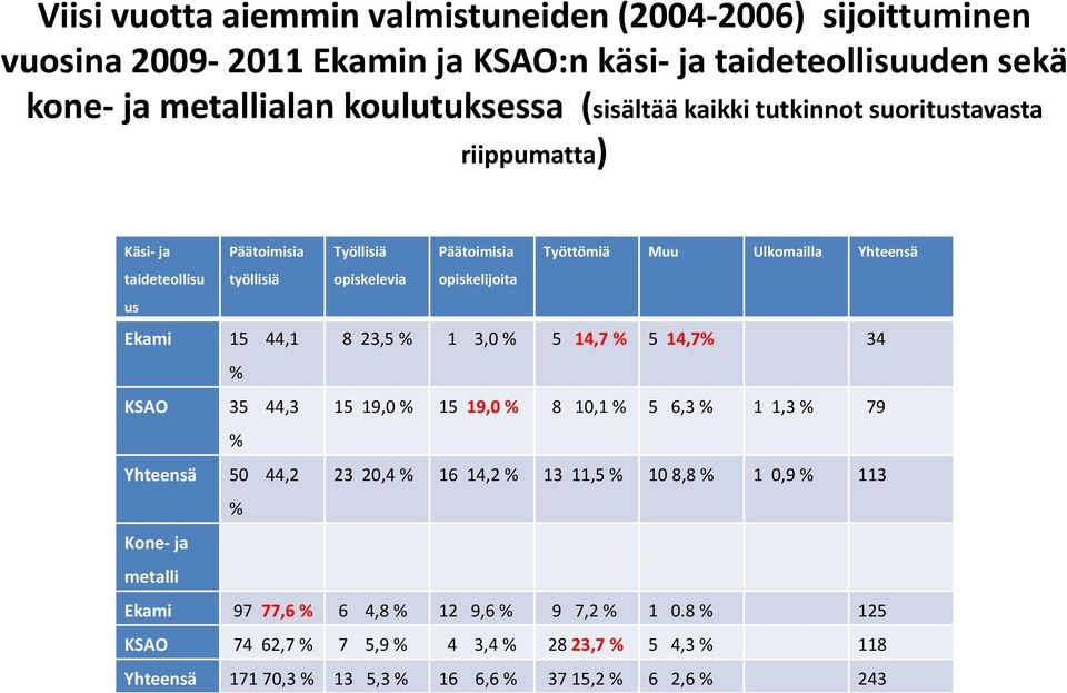 Ekami 15 44,1 8 23,5 % 1 3,0 % 5 14,7 % 5 14,7% 34 % KSAO 35 44,3 15 19,0 % 15 19,0 % 8 10,1 % 5 6,3 % 1 1,3 % 79 % Yhteensä 50 44,2 23 20,4 % 16 14,2 % 13 11,5 % 108,8 % 1 0,9