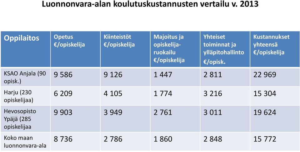 Kiinteistöt /opiskelija Majoitus ja opiskelijaruokailu /opiskelija Yhteiset toiminnat ja ylläpitohallinto /opisk.