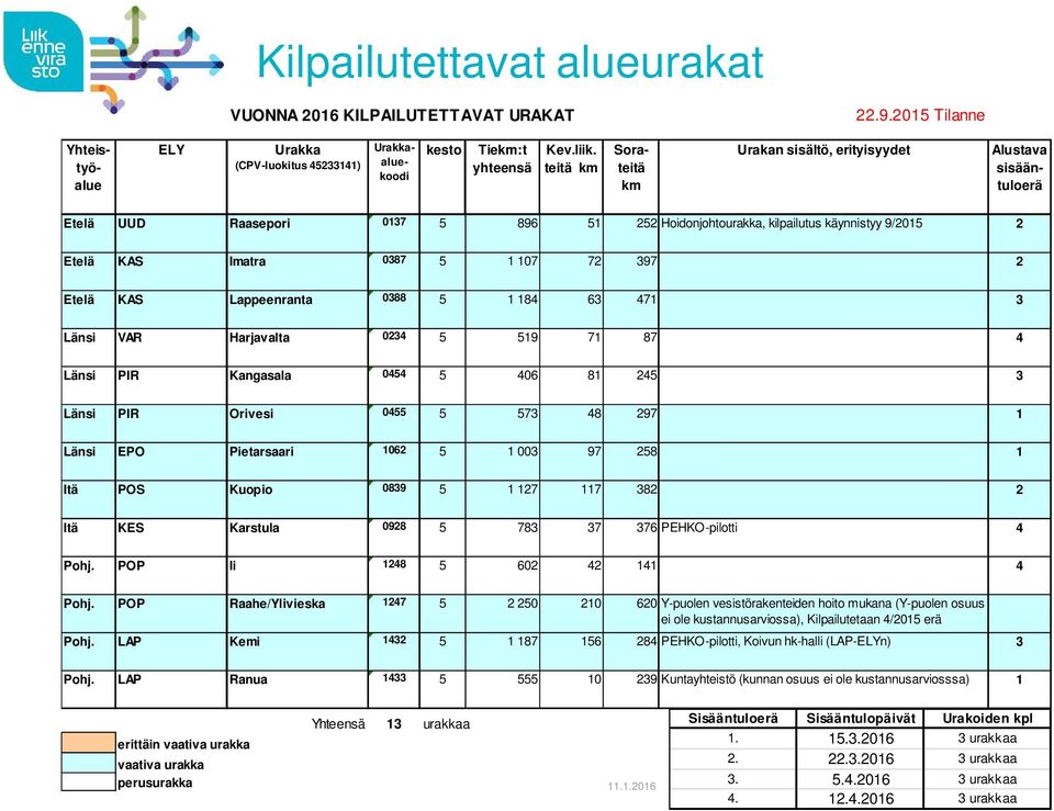 KAS Imatra 0387 5 1 107 72 397 2 Etelä KAS Lappeenranta 0388 5 1 184 63 471 3 Länsi VAR Harjavalta 0234 5 519 71 87 4 Länsi PIR Kangasala 0454 5 406 81 245 3 Länsi PIR Orivesi 0455 5 573 48 297 1