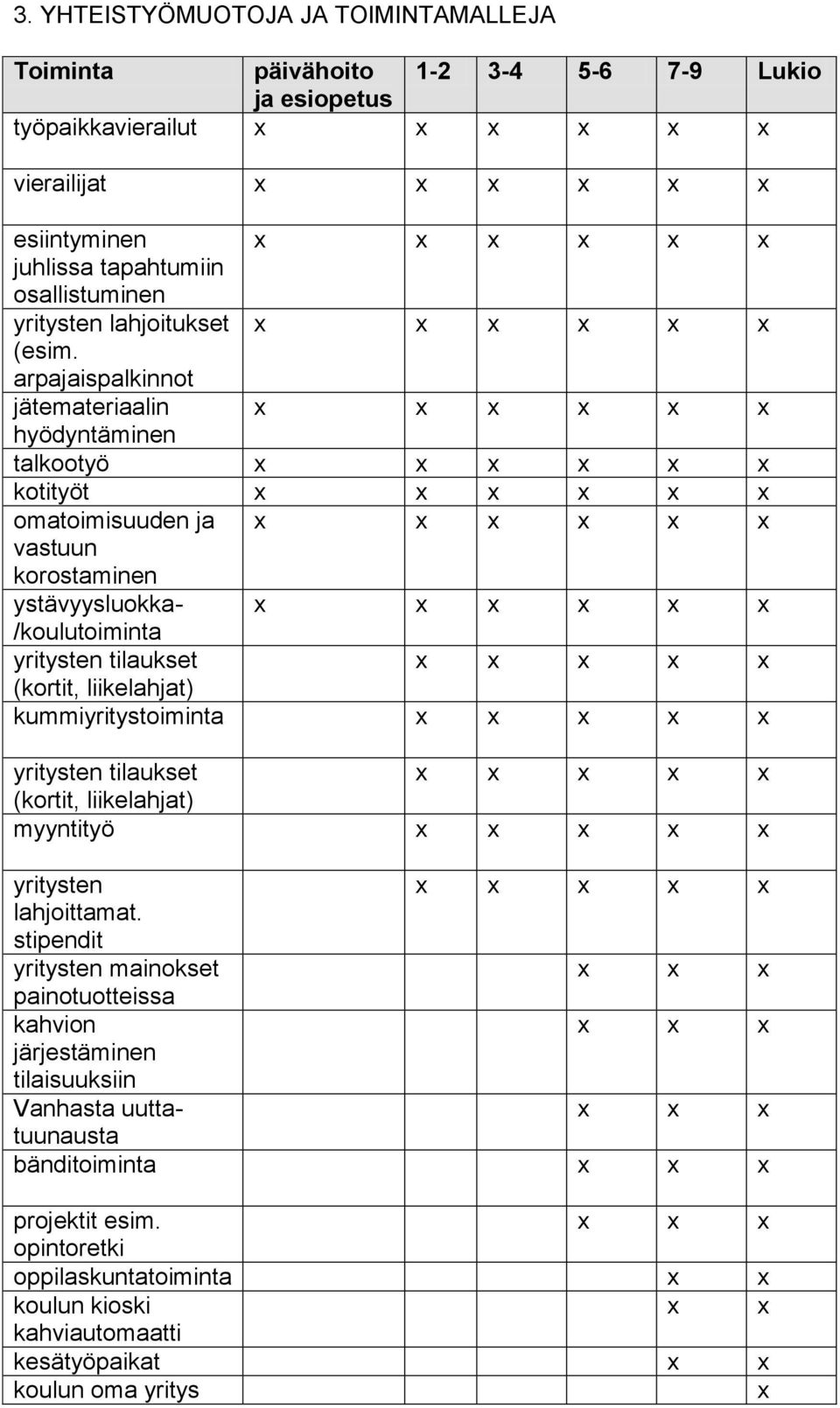 arpajaispalkinnot jätemateriaalin hyödyntäminen talkootyö kotityöt omatoimisuuden ja vastuun korostaminen ystävyysluokka- /koulutoiminta yritysten tilaukset x x (kortit, liikelahjat)