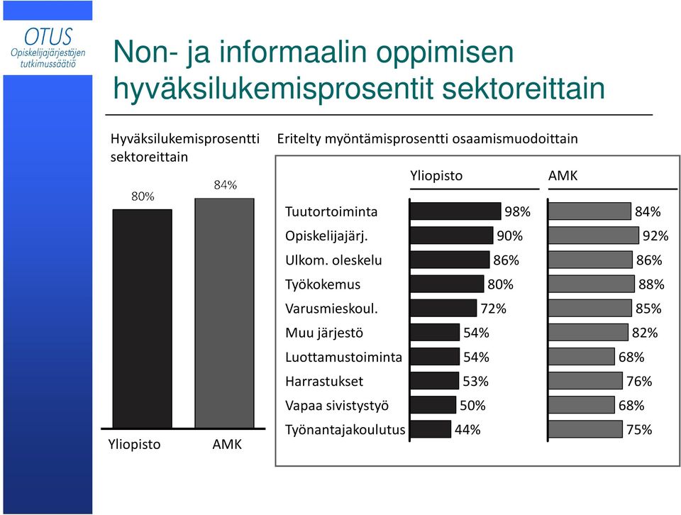 Opiskelijajärj. 90% 92% Ulkom. oleskelu 86% 86% Työkokemus 80% 88% Varusmieskoul.
