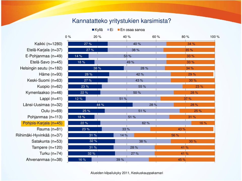 seutu (n=182) 38 % 28 % 34 % Häme (n=93) 28 % 42 % 29 % Keski-Suomi (n=63) 27 % 43 % 30 % Kuopio (n=62) 23 % 55 % 23 % Kymenlaakso (n=46) 22 % 50 % 28 % Lappi (n=41) 12 % 51 % 37 % Länsi-Uusimaa