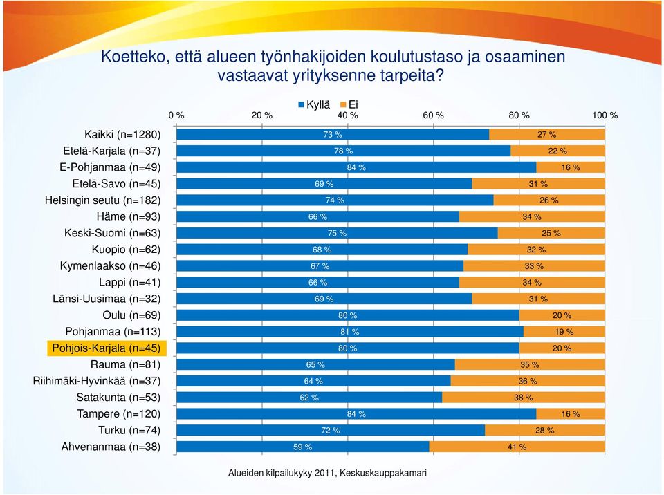 (n=93) Keski-Suomi (n=63) 74 % 66 % 75 % Kuopio (n=62) 68 % Kymenlaakso (n=46) Lappi (n=41) Länsi-Uusimaa (n=32) Oulu (n=69) Pohjanmaa (n=113) Pohjois-Karjala (n=45) Rauma (n=81)