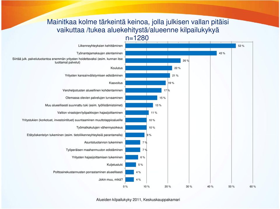 kunnan itse tuottamat palvelut) Koulutus Yritysten kansainvälistymisen edistäminen Kaavoitus Verohelpotusten alueellinen kohdentaminen Olemassa olevien palvelujen turvaaminen 22 % 21 % 19 % 17 % 15 %