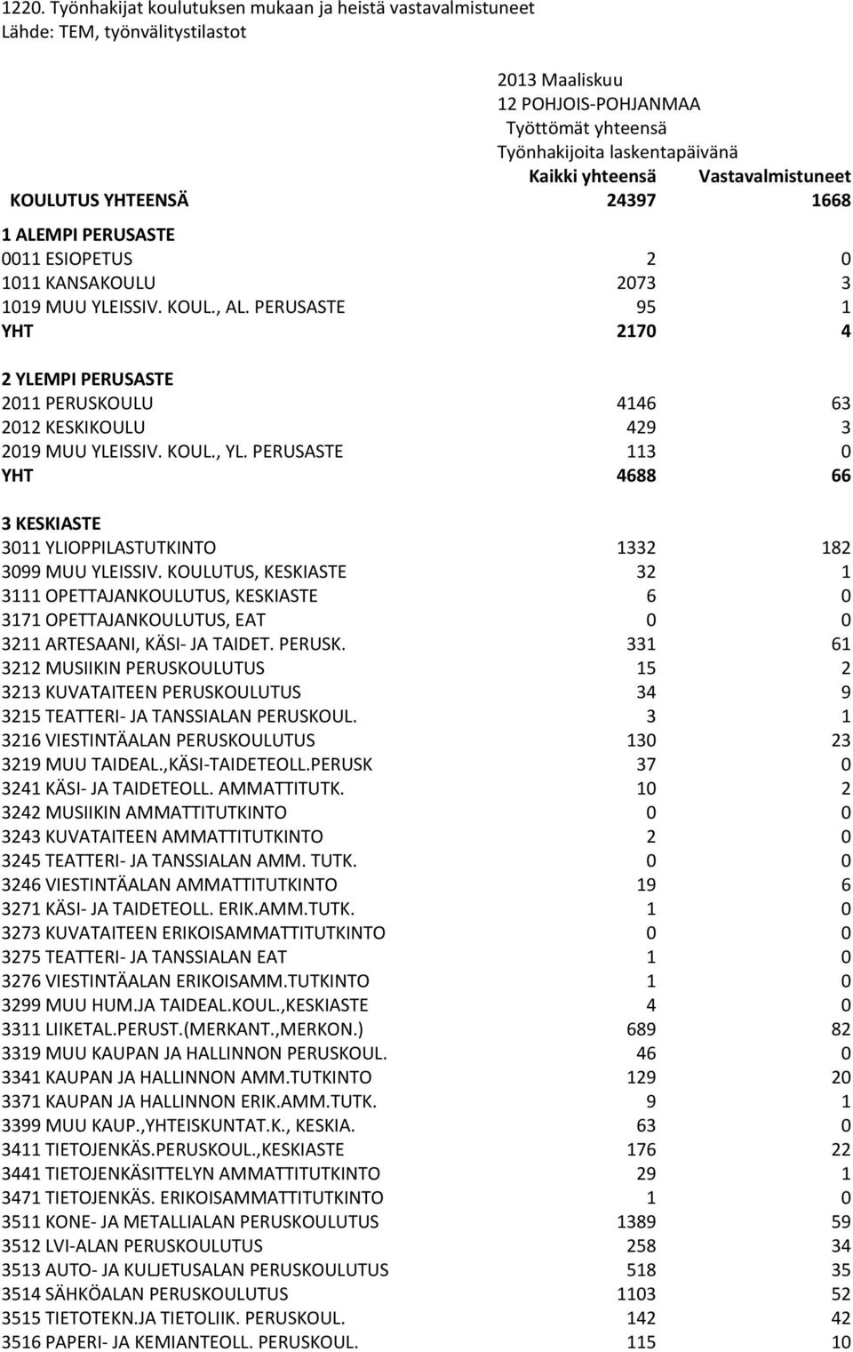 PERUSASTE 95 1 YHT 2170 4 2 YLEMPI PERUSASTE 2011 PERUSKOULU 4146 63 2012 KESKIKOULU 429 3 2019 MUU YLEISSIV. KOUL., YL.