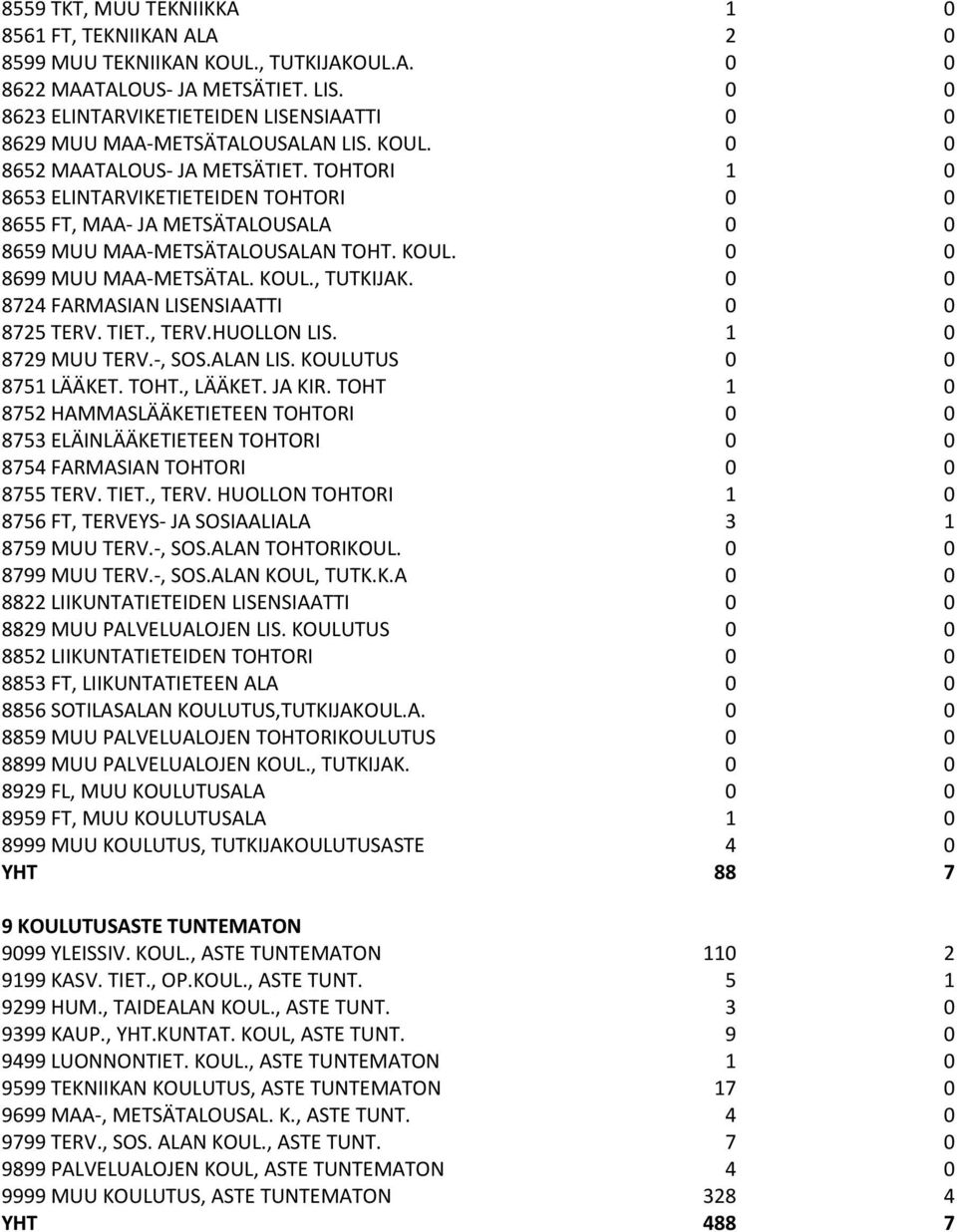 TOHTORI 1 0 8653 ELINTARVIKETIETEIDEN TOHTORI 0 0 8655 FT, MAA- JA METSÄTALOUSALA 0 0 8659 MUU MAA-METSÄTALOUSALAN TOHT. KOUL. 0 0 8699 MUU MAA-METSÄTAL. KOUL., TUTKIJAK.