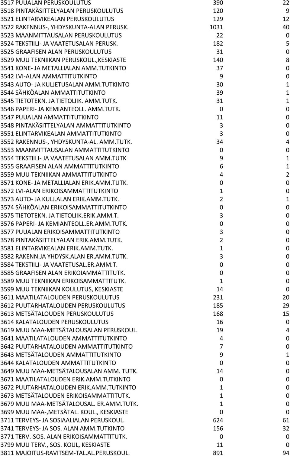 ,KESKIASTE 140 8 3541 KONE- JA METALLIALAN AMM.TUTKINTO 37 0 3542 LVI-ALAN AMMATTITUTKINTO 9 0 3543 AUTO- JA KULJETUSALAN AMM.TUTKINTO 30 1 3544 SÄHKÖALAN AMMATTITUTKINTO 39 1 3545 TIETOTEKN.