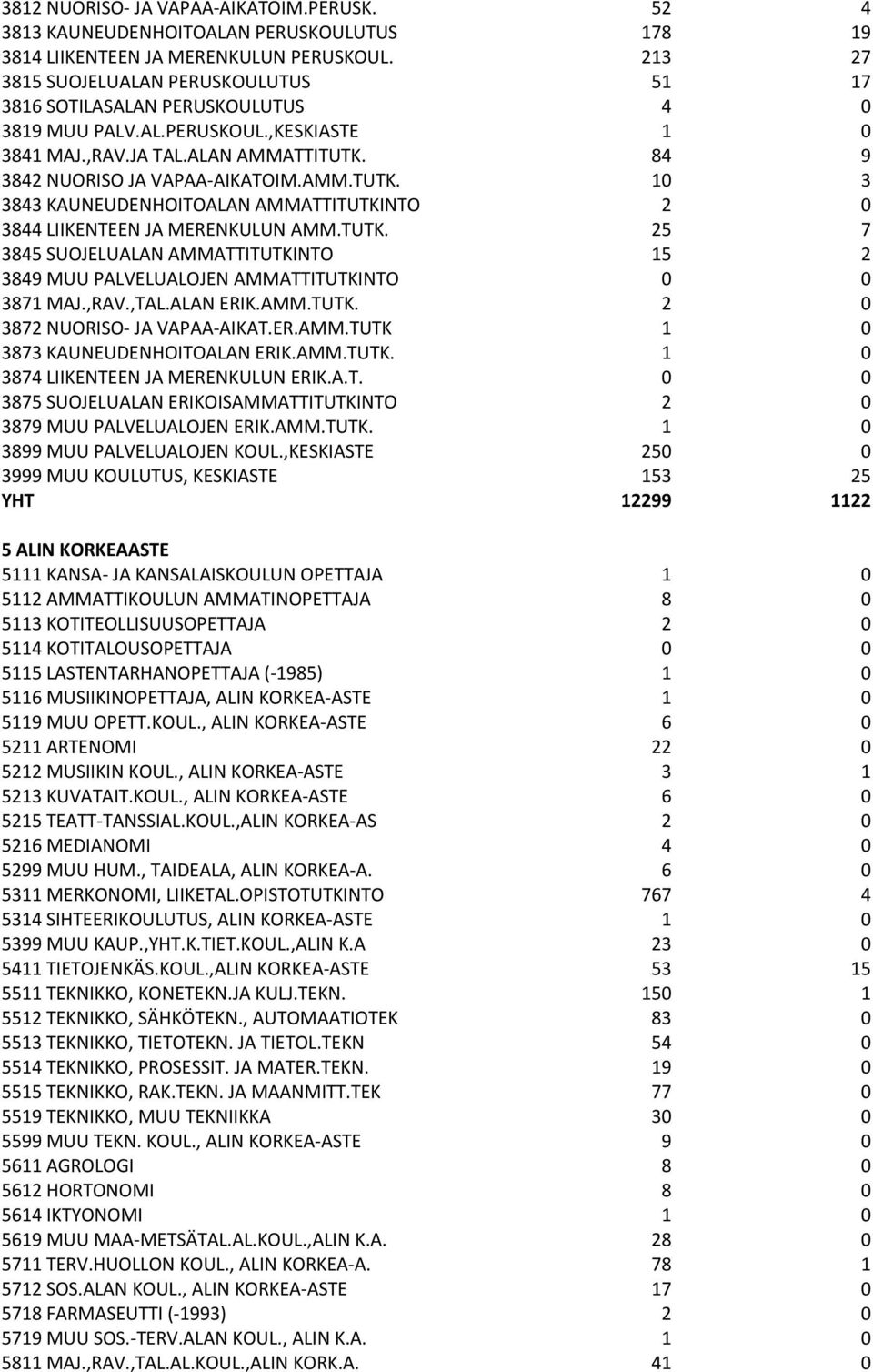 84 9 3842 NUORISO JA VAPAA-AIKATOIM.AMM.TUTK. 10 3 3843 KAUNEUDENHOITOALAN AMMATTITUTKINTO 2 0 3844 LIIKENTEEN JA MERENKULUN AMM.TUTK. 25 7 3845 SUOJELUALAN AMMATTITUTKINTO 15 2 3849 MUU PALVELUALOJEN AMMATTITUTKINTO 0 0 3871 MAJ.