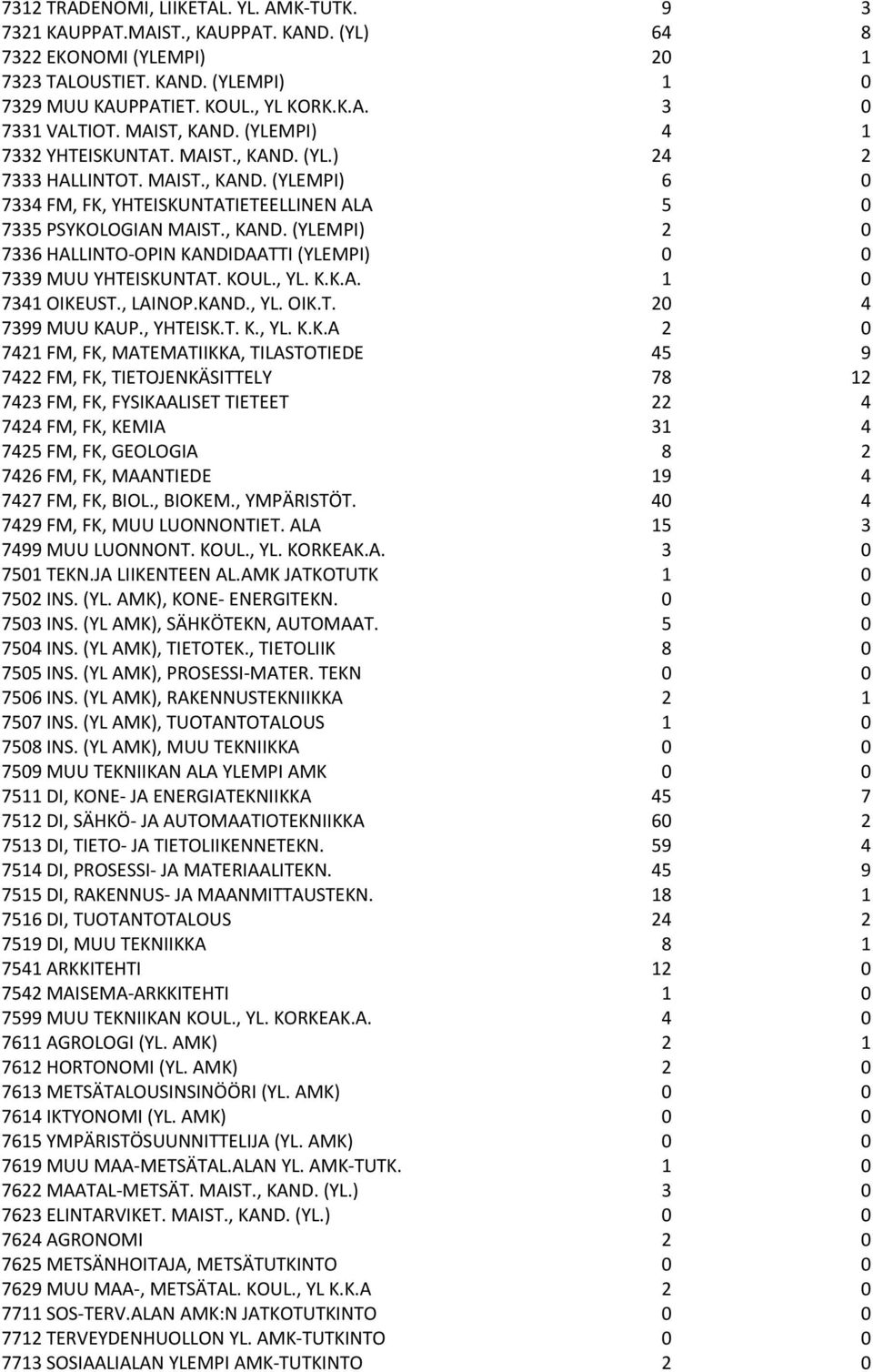 KOUL., YL. K.K.A. 1 0 7341 OIKEUST., LAINOP.KAND., YL. OIK.T. 20 4 7399 MUU KAUP., YHTEISK.T. K., YL. K.K.A 2 0 7421 FM, FK, MATEMATIIKKA, TILASTOTIEDE 45 9 7422 FM, FK, TIETOJENKÄSITTELY 78 12 7423