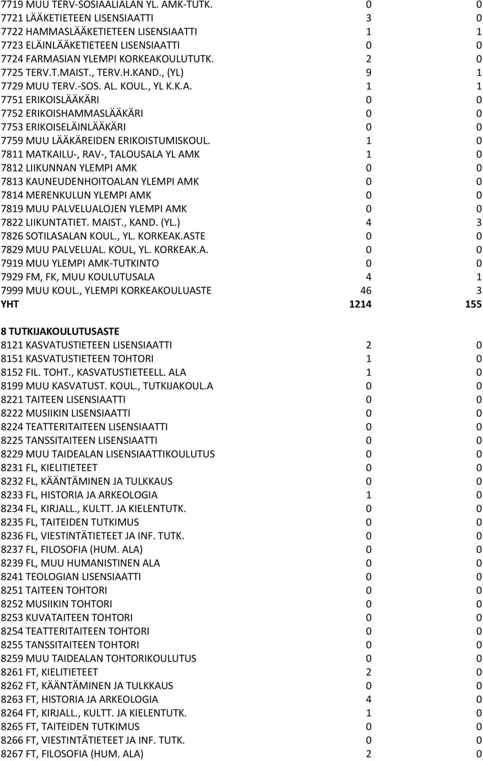 1 0 7811 MATKAILU-, RAV-, TALOUSALA YL AMK 1 0 7812 LIIKUNNAN YLEMPI AMK 0 0 7813 KAUNEUDENHOITOALAN YLEMPI AMK 0 0 7814 MERENKULUN YLEMPI AMK 0 0 7819 MUU PALVELUALOJEN YLEMPI AMK 0 0 7822