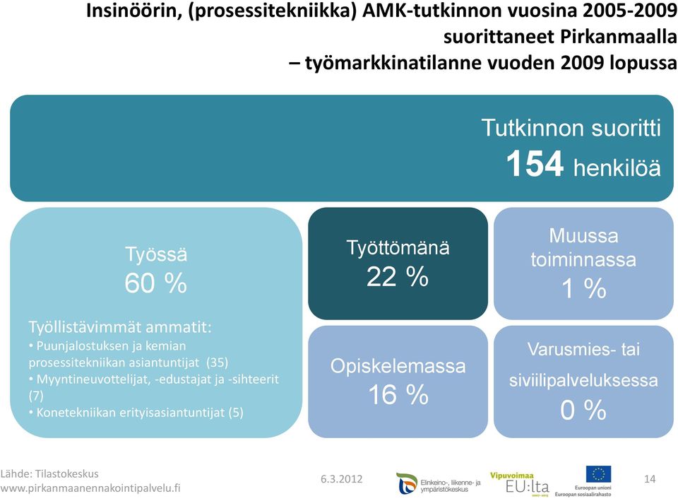 prosessitekniikan asiantuntijat (35) Myyntineuvottelijat, -edustajat