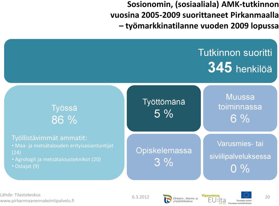 erityisasiantuntijat (24) Agrologit ja