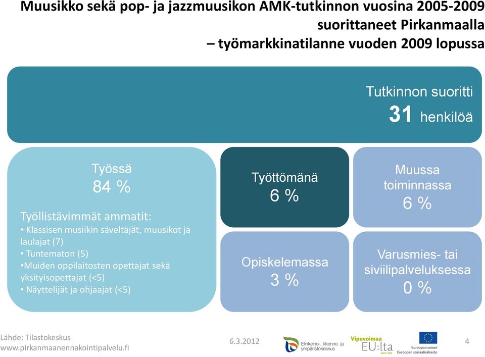 säveltäjät, muusikot ja laulajat (7) Tuntematon (5) Muiden oppilaitosten