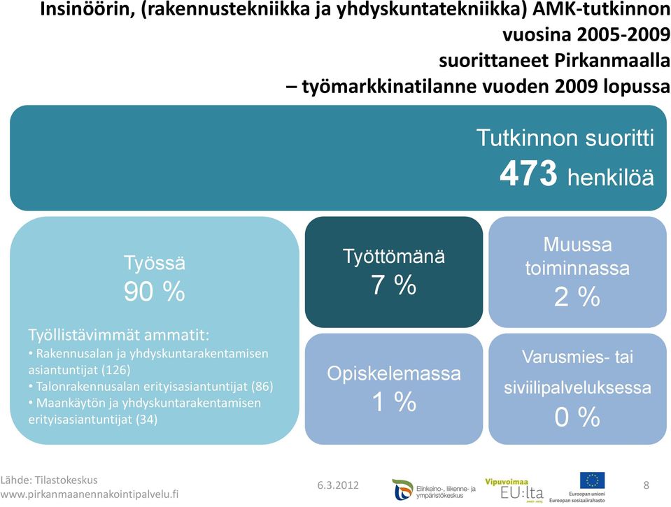 yhdyskuntarakentamisen asiantuntijat (126) Talonrakennusalan