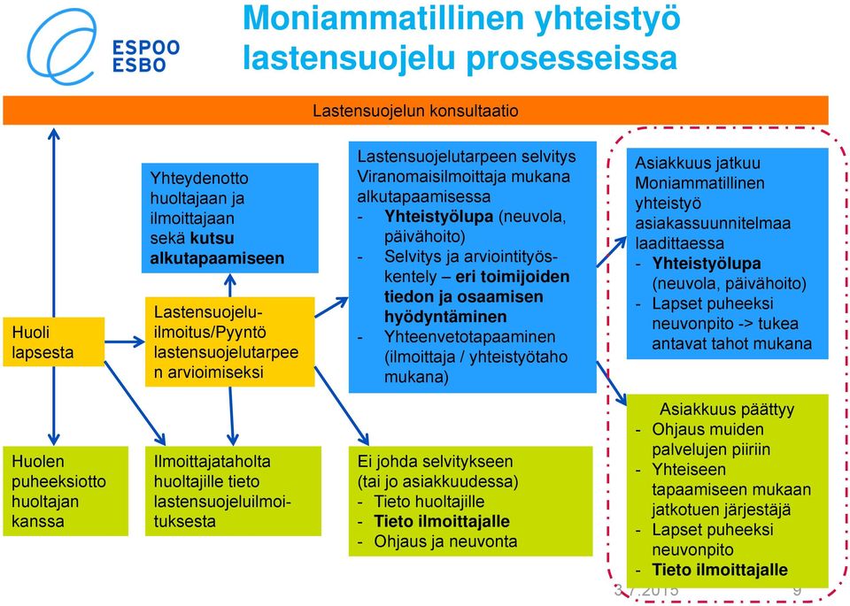 tiedon ja osaamisen hyödyntäminen - Yhteenvetotapaaminen (ilmoittaja / yhteistyötaho mukana) Asiakkuus jatkuu Moniammatillinen yhteistyö asiakassuunnitelmaa laadittaessa - Yhteistyölupa (neuvola,