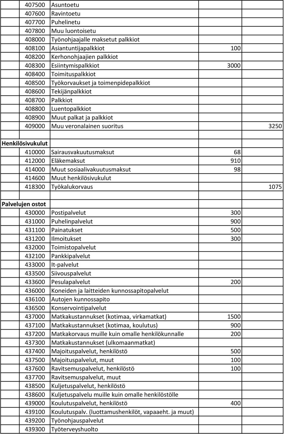 veronalainen suoritus 3250 Henkilösivukulut 410000 Sairausvakuutusmaksut 68 412000 Eläkemaksut 910 414000 Muut sosiaalivakuutusmaksut 98 414600 Muut henkilösivukulut 418300 Työkalukorvaus 1075