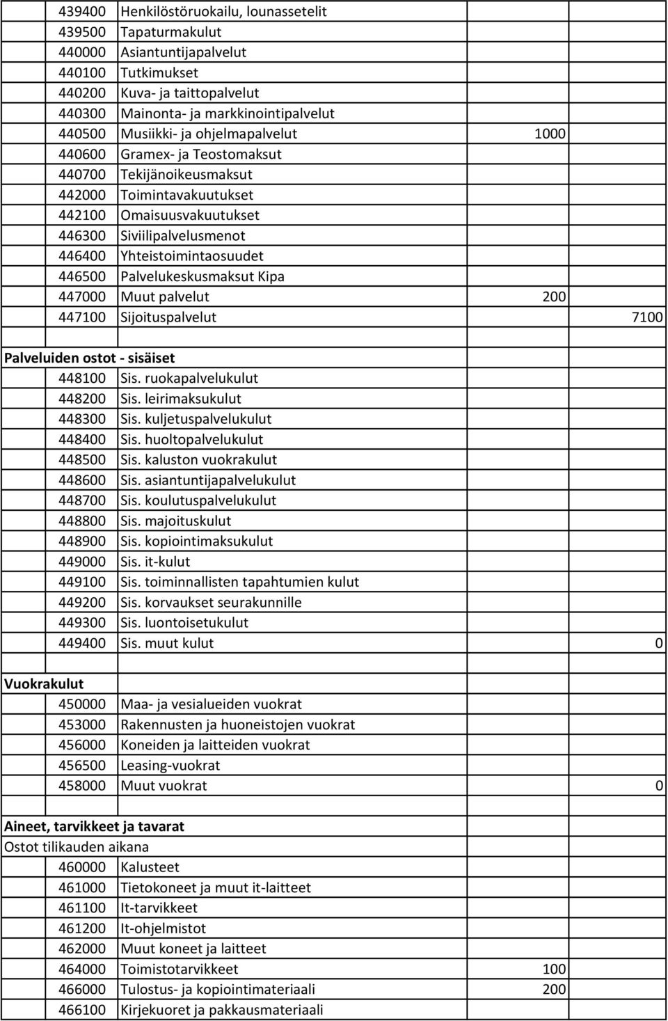 Palvelukeskusmaksut Kipa 447000 Muut palvelut 200 447100 Sijoituspalvelut 7100 Palveluiden ostot sisäiset 448100 Sis. ruokapalvelukulut 448200 Sis. leirimaksukulut 448300 Sis.