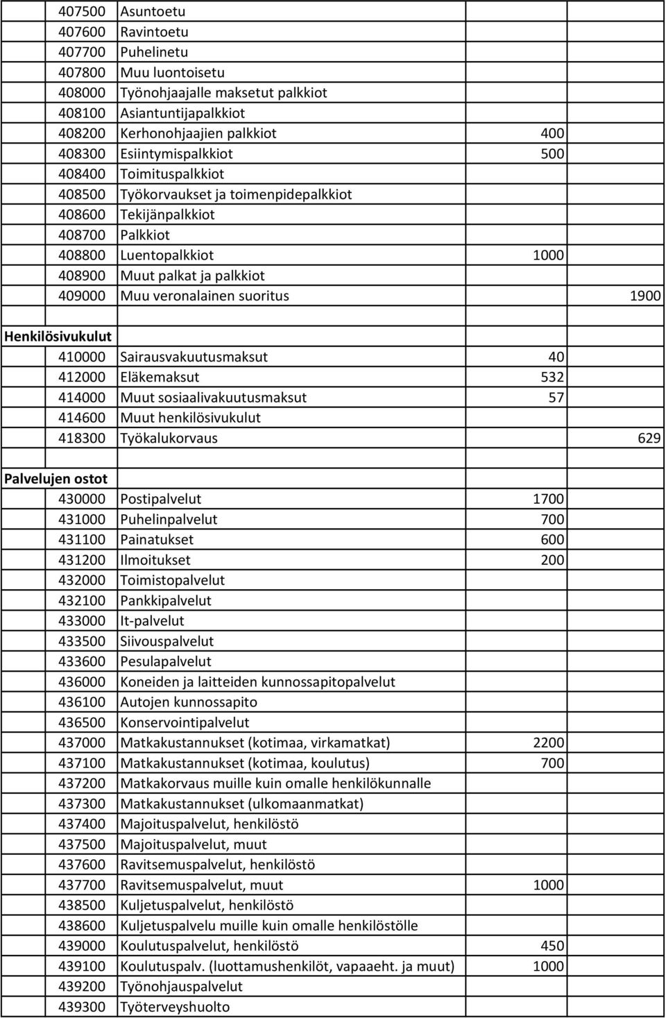 veronalainen suoritus 1900 Henkilösivukulut 410000 Sairausvakuutusmaksut 40 412000 Eläkemaksut 532 414000 Muut sosiaalivakuutusmaksut 57 414600 Muut henkilösivukulut 418300 Työkalukorvaus 629