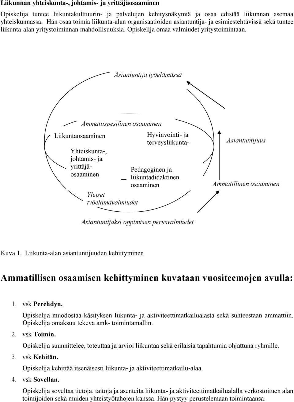 Asiantuntija työelämässä Liikuntaosaaminen Ammattispesifinen osaaminen Yhteiskunta-, johtamis- ja yrittäjäosaaminen Yleiset työelämävalmiudet Hyvinvointi- ja terveysliikunta- osaaminen Pedagoginen ja