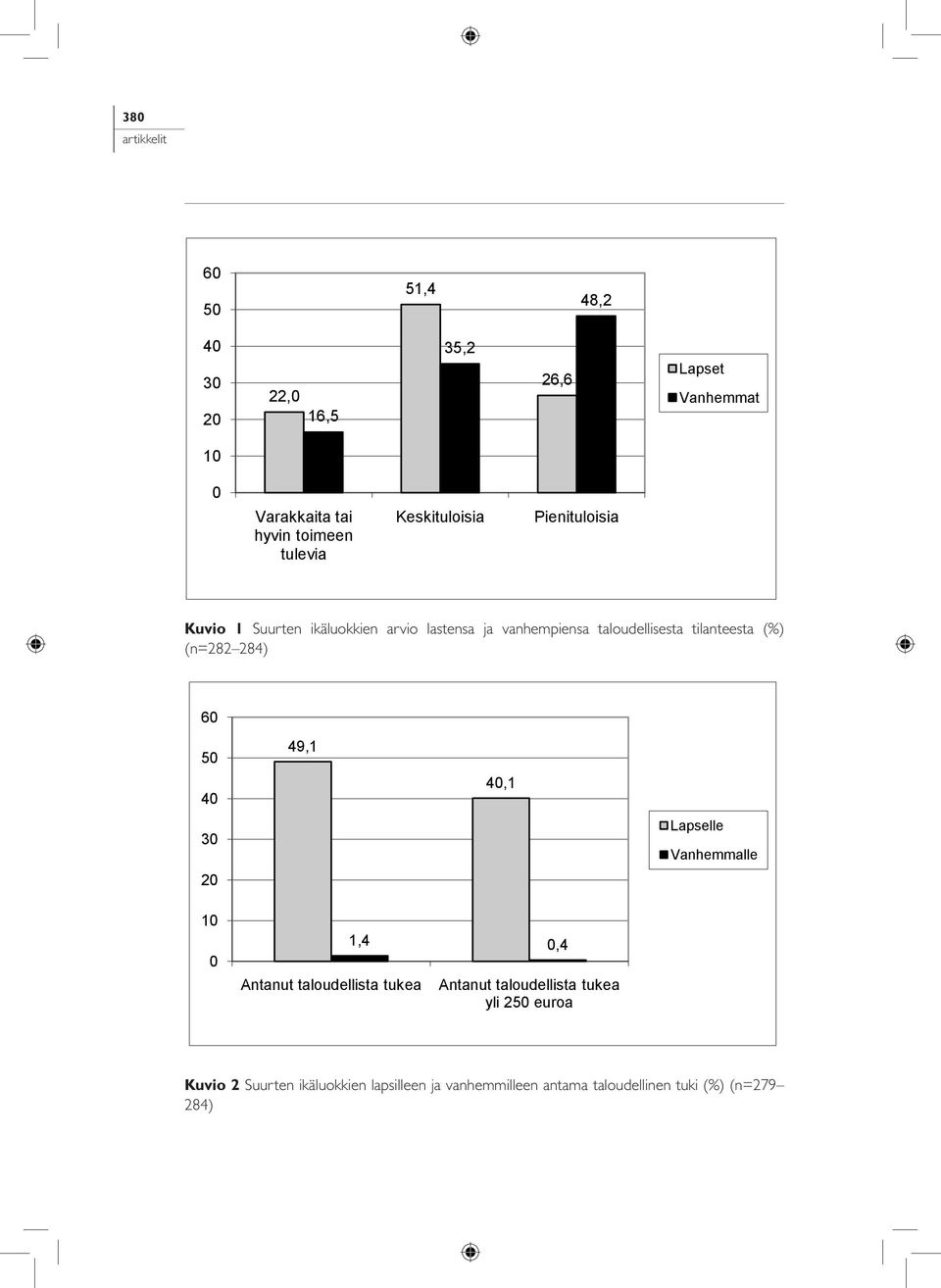 (%) (n=282 284) 60 50 40 49,1 40,1 30 Lapselle Vanhemmalle 20 10 0 Antanut taloudellista tukea 1,4 0,4 Antanut