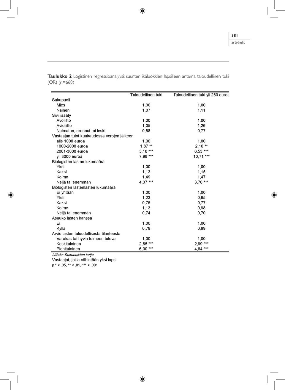 Siviilisääty Avoliitto 1,00 1,00 Avioliitto 1,05 1,26 Naimaton, eronnut tai leski 0,58 0,77 Vastaajan tulot kuukaudessa verojen jälkeen alle 1000 euroa 1,00 1,00 1000-2000 euroa 1,87 ** 2,10 **