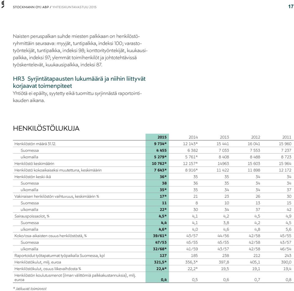 HR3 Syrjintätapausten lukumäärä ja niihin liittyvät korjaavat toimenpiteet Yhtiötä ei epäilty, syytetty eikä tuomittu syrjinnästä raportointikauden aikana.