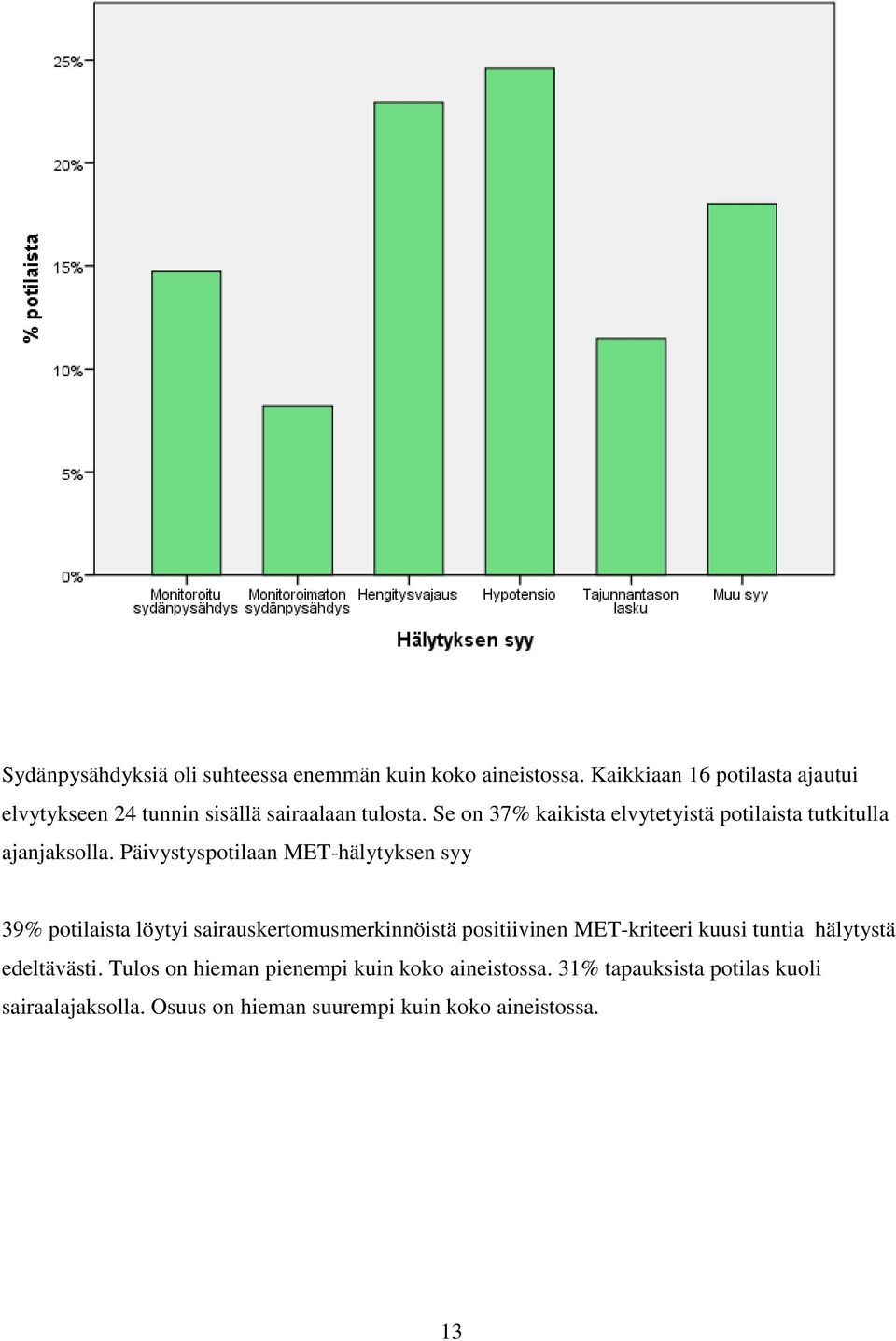 Se on 37% kaikista elvytetyistä potilaista tutkitulla ajanjaksolla.