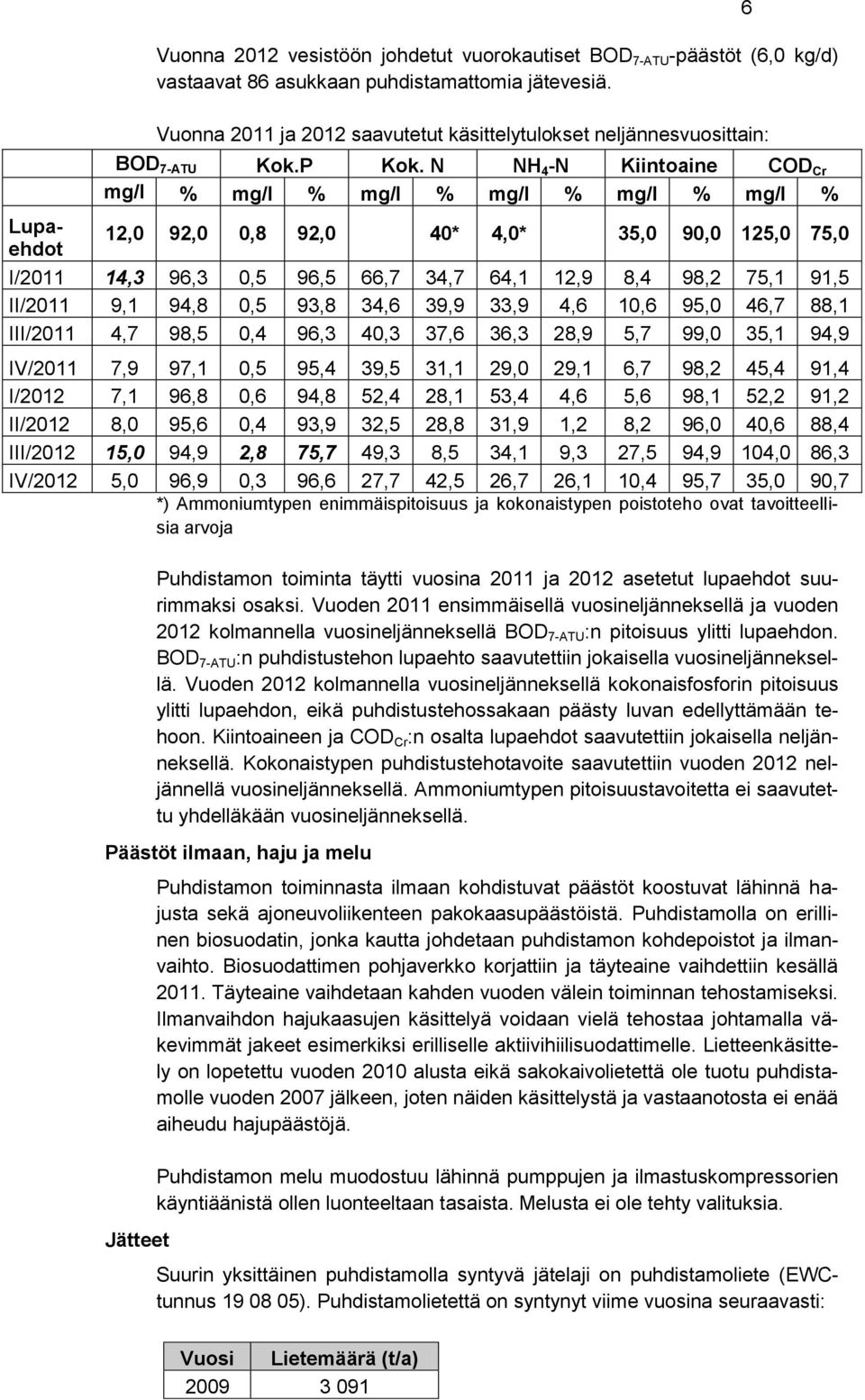 N NH 4 -N Kiintoaine COD Cr mg/l % mg/l % mg/l % mg/l % mg/l % mg/l % Lupaehdot 12,0 92,0 0,8 92,0 40* 4,0* 35,0 90,0 125,0 75,0 I/2011 14,3 96,3 0,5 96,5 66,7 34,7 64,1 12,9 8,4 98,2 75,1 91,5