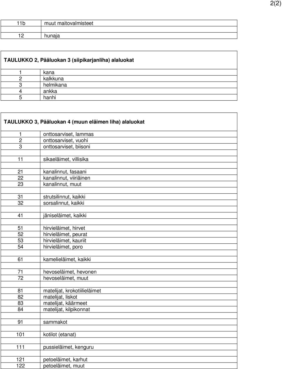 sorsalinnut, kaikki 41 jäniseläimet, kaikki 51 hirvieläimet, hirvet 52 hirvieläimet, peurat 53 hirvieläimet, kauriit 54 hirvieläimet, poro 61 kamelieläimet, kaikki 71 hevoseläimet, hevonen 72