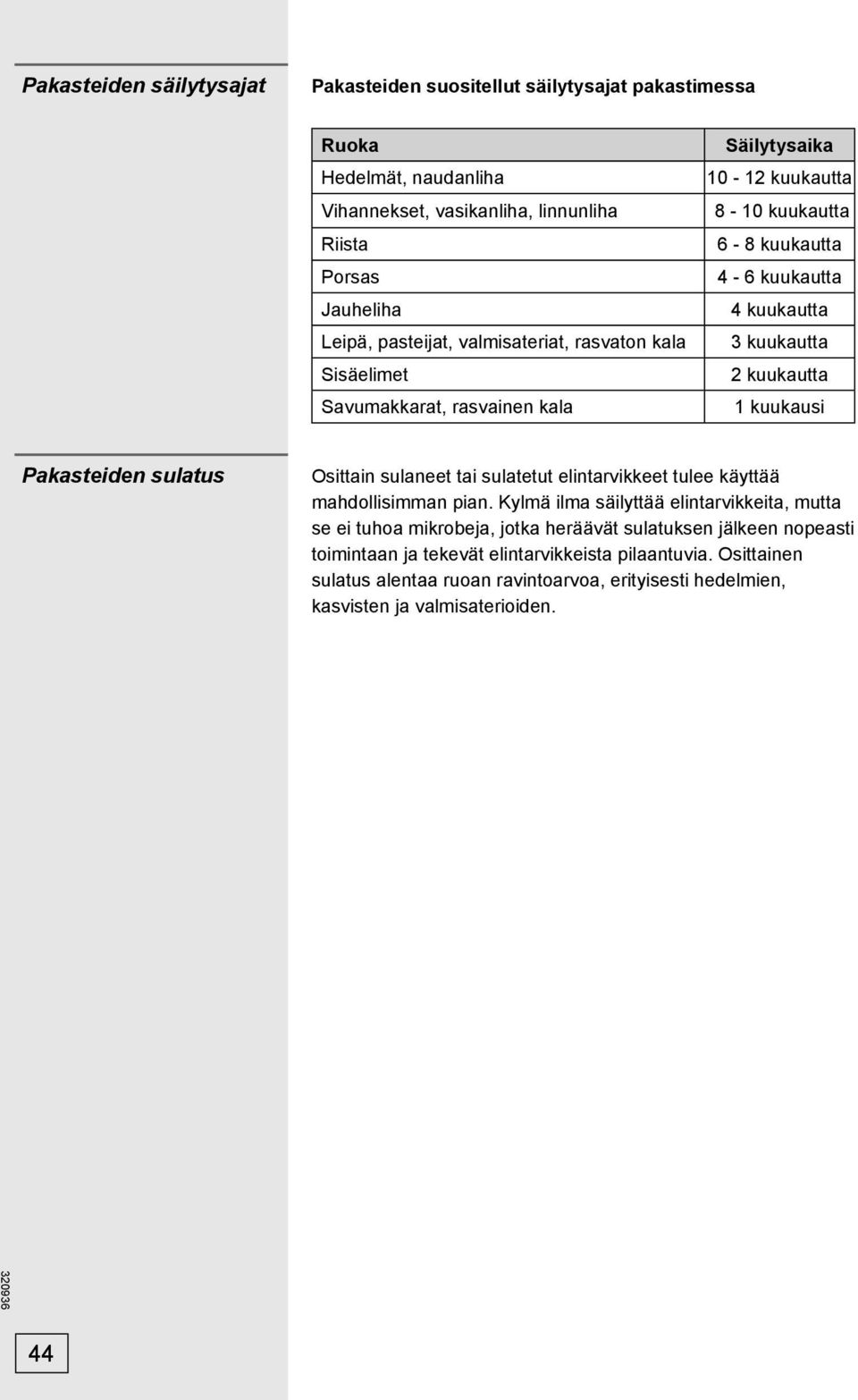 kuukausi Pakasteiden sulatus Osittain sulaneet tai sulatetut elintarvikkeet tulee käyttää mahdollisimman pian.