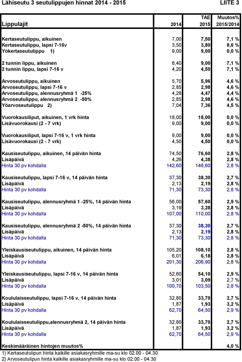 Arvoseutulippu, alennusryhmä 2-50% 2,85 2,98 4,6 % Yöarvoseutulippu 2) 7,04 7,36 4,5 % Vuorokausiliput, aikuinen, 1 vrk hinta 18,00 18,00 0,0 % Lisävuorokausi (2-7 vrk) 9,00 9,00 0,0 %