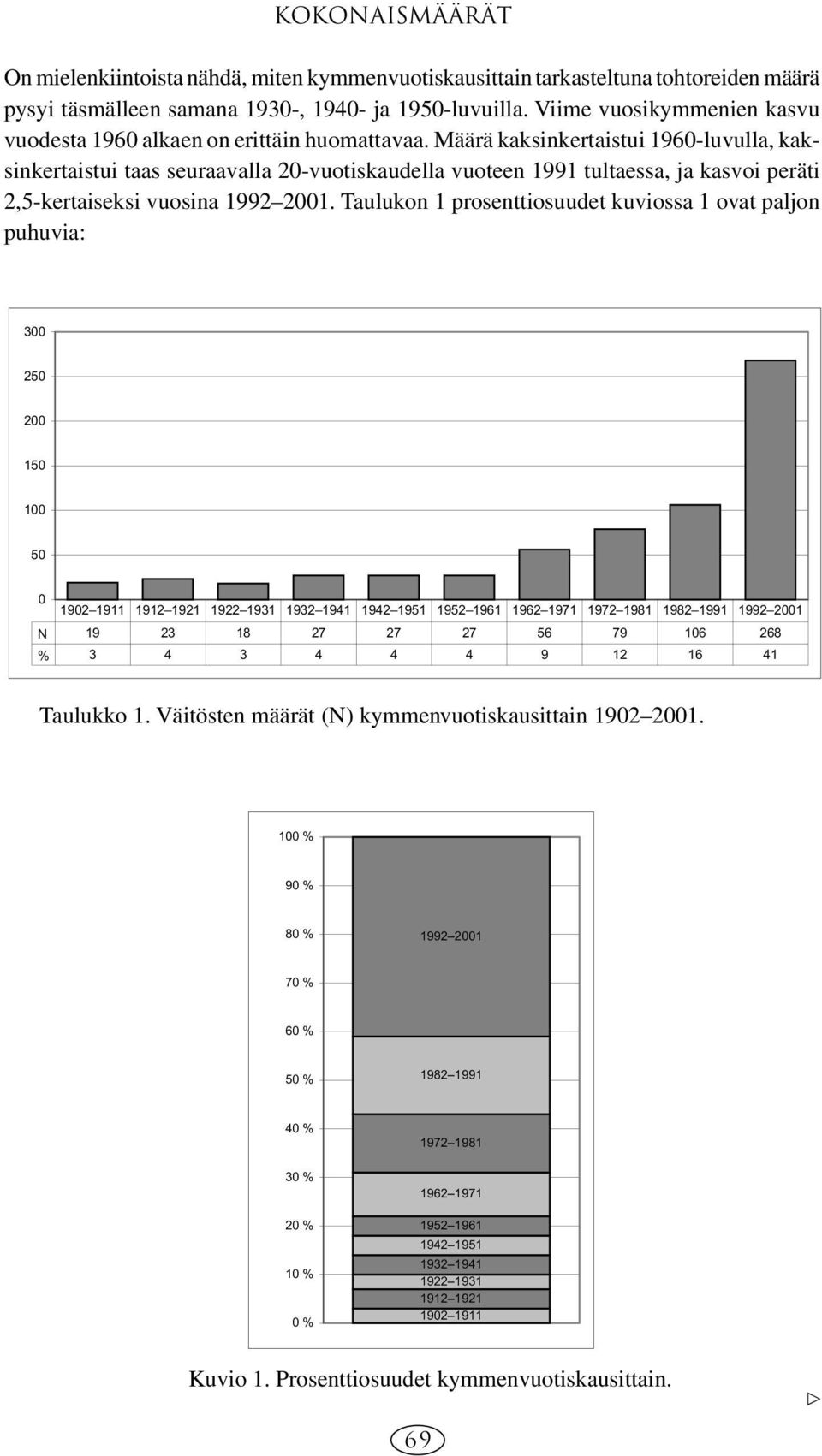 Määrä kaksinkertaistui 1960-luvulla, kaksinkertaistui taas seuraavalla 20-vuotiskaudella vuoteen 1991 tultaessa, ja kasvoi peräti 2,5-kertaiseksi vuosina 1992 2001.