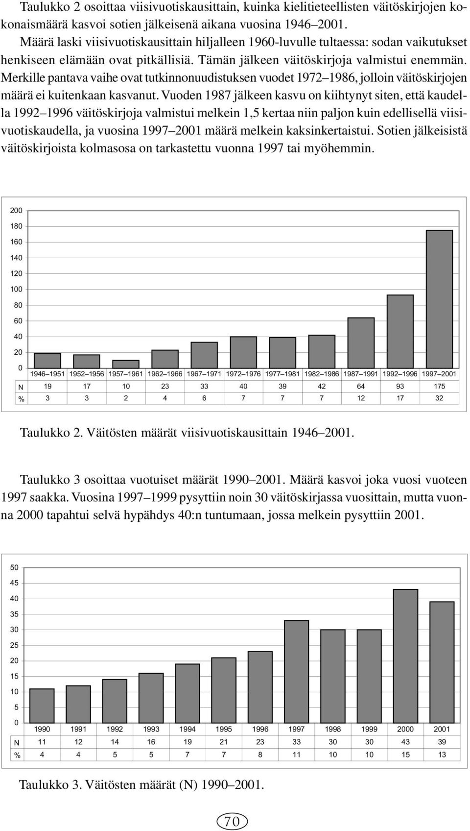 Merkille pantava vaihe ovat tutkinnonuudistuksen vuodet 1972 1986, jolloin väitöskirjojen määrä ei kuitenkaan kasvanut.