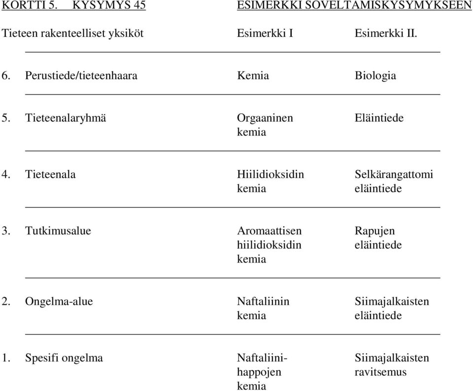 Tieteenala Hiilidioksidin Selkärangattomi kemia eläintiede 3.