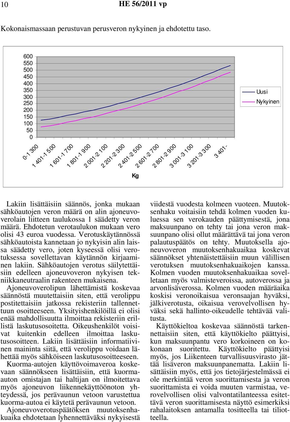 401- Lakiin lisättäisiin säännös, jonka mukaan sähköautojen veron on alin ajoneuvoverolain liitteen taulukossa 1 säädetty veron. Ehdotetun verotaulukon mukaan vero olisi 43 euroa vuodessa.